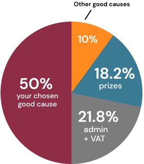 Ticket allocation pie chart